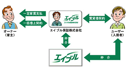 エイブル保証 エイブル